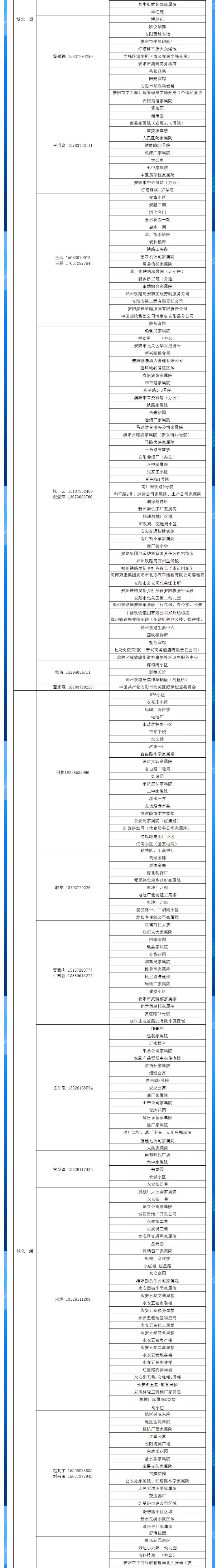 安陽全市供熱小區(qū)供熱服務(wù)部、益和熱力客服專員電話明細(xì)_02